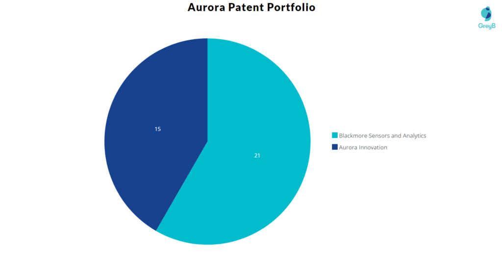 Aurora Patent Portfolio 