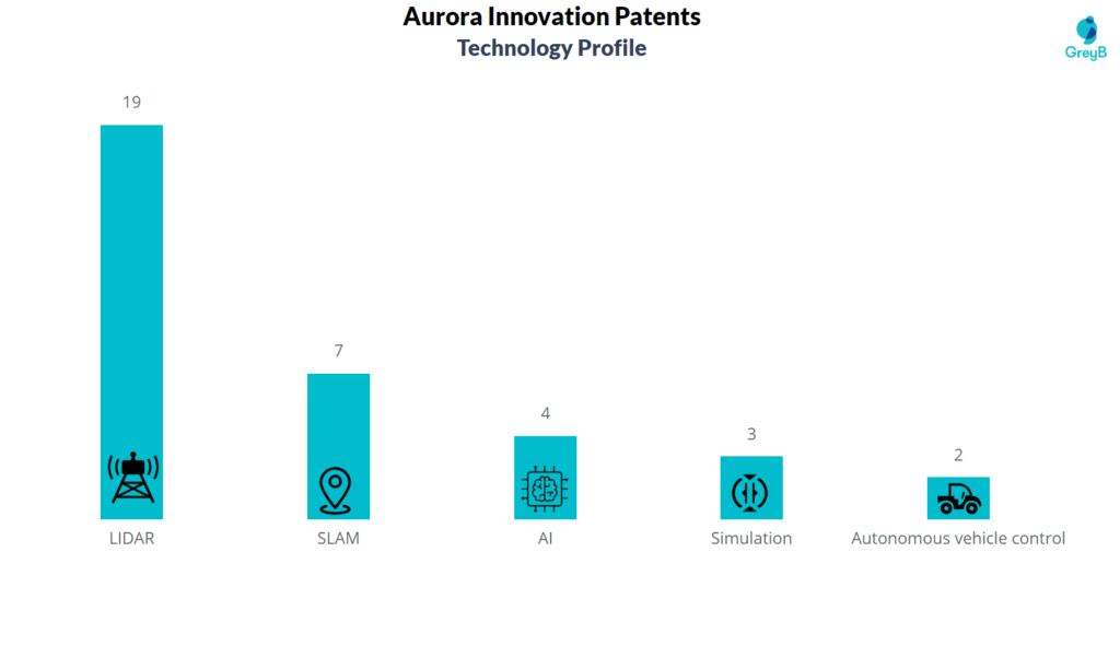 Aurora Innovation Patents Technology Profile 