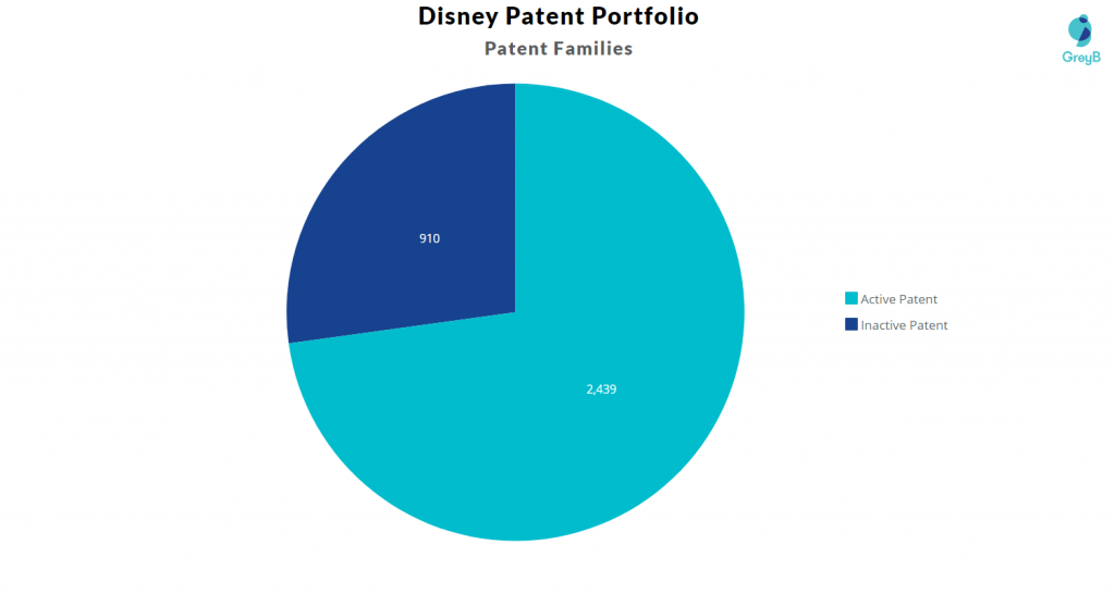 Disney Patent Families