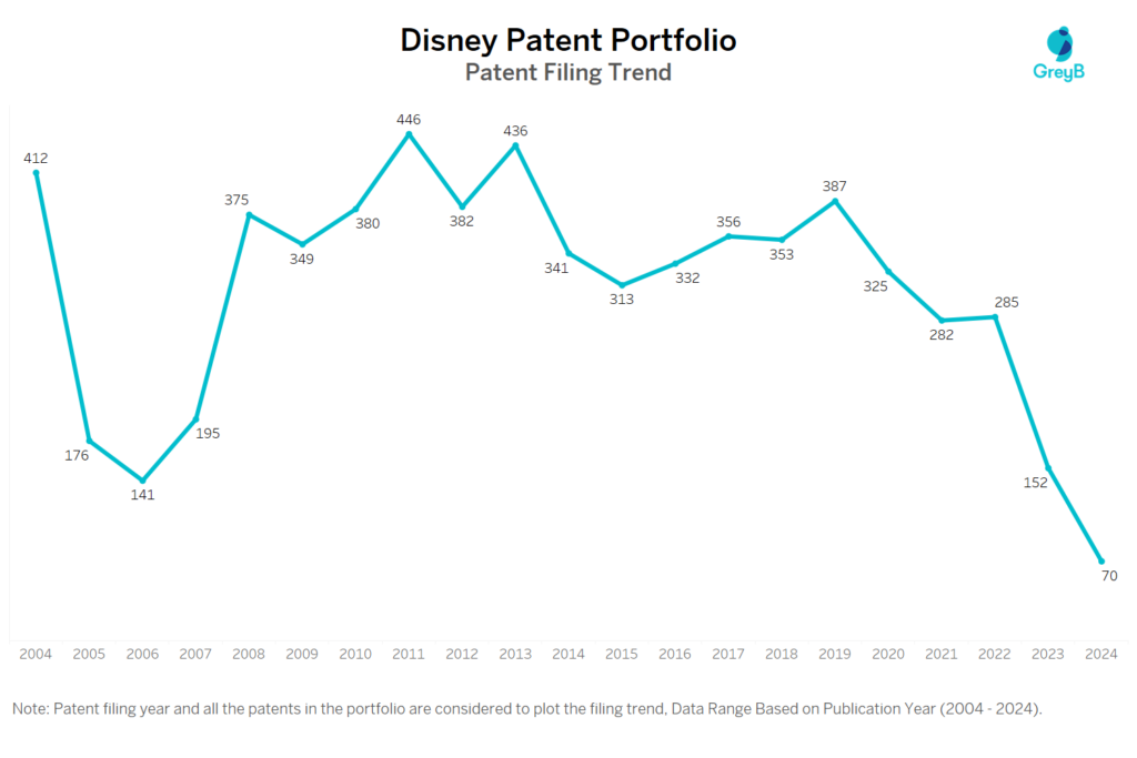 Disney Patent Filing Trend