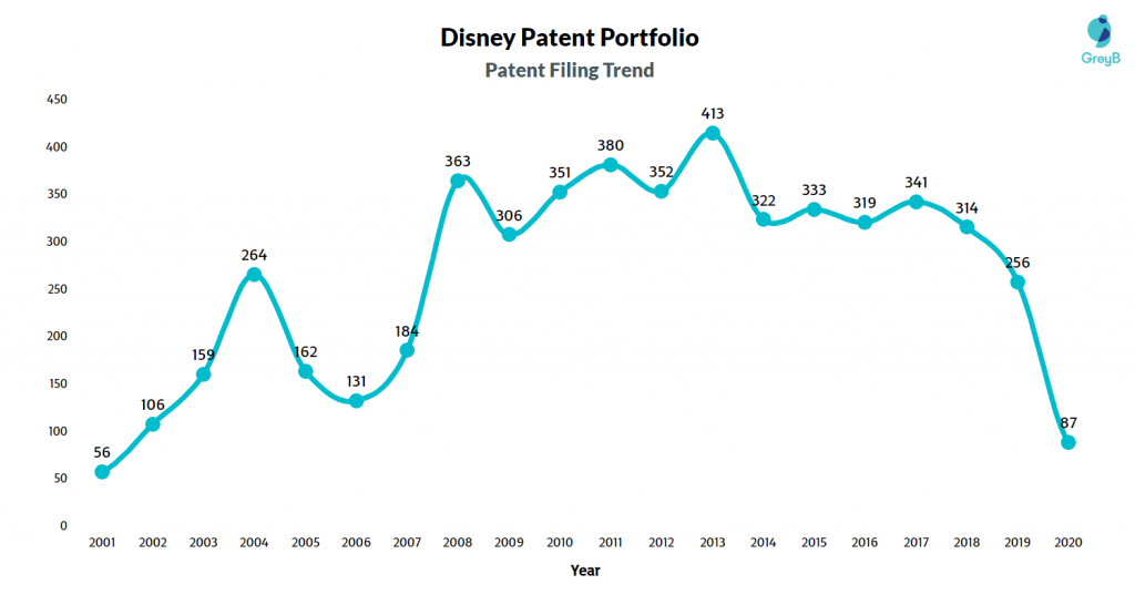 Patent Filing Trend