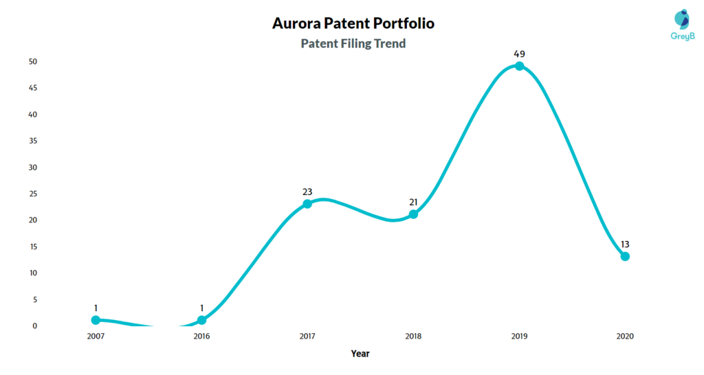 Aurora patent Filing trend 