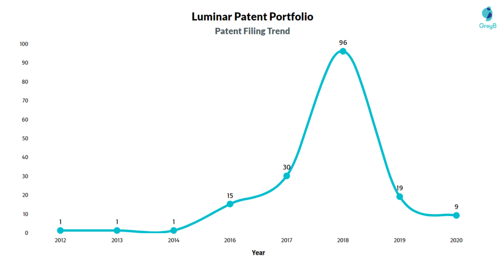 luminar technologies patent filing trend