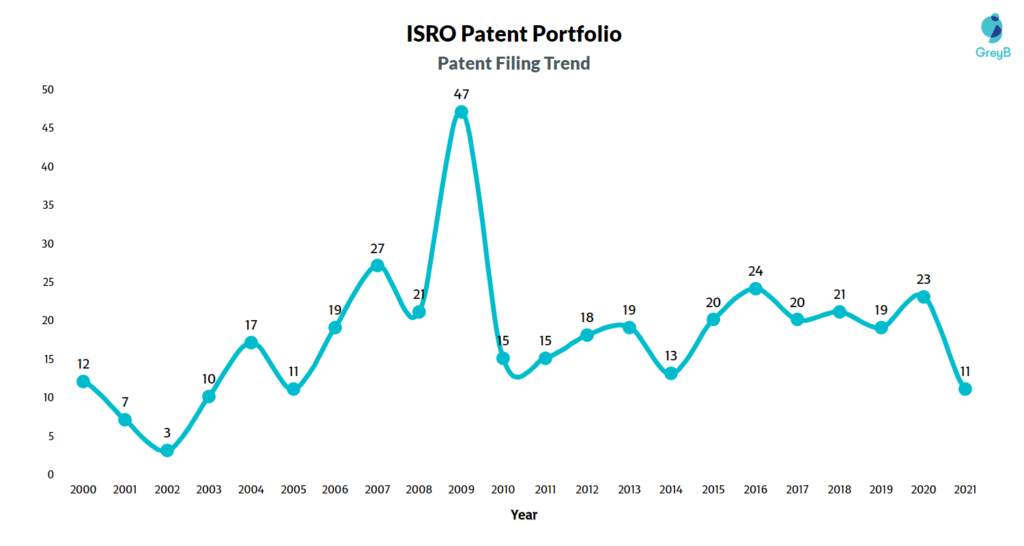 ISRO Patent Filing Trend