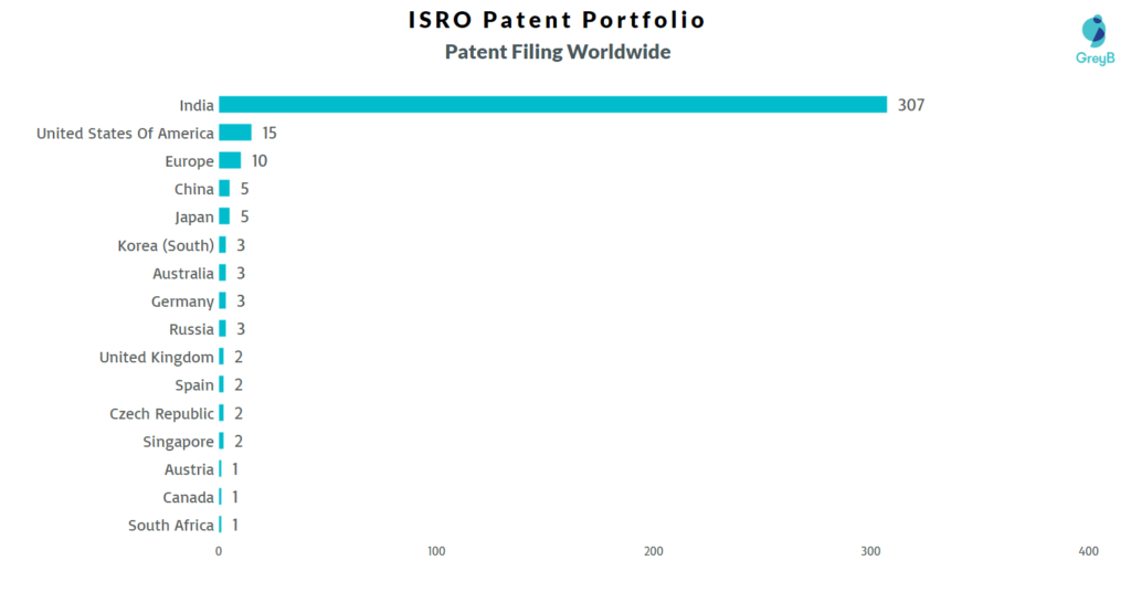 ISRO Patent Filing Worldwide