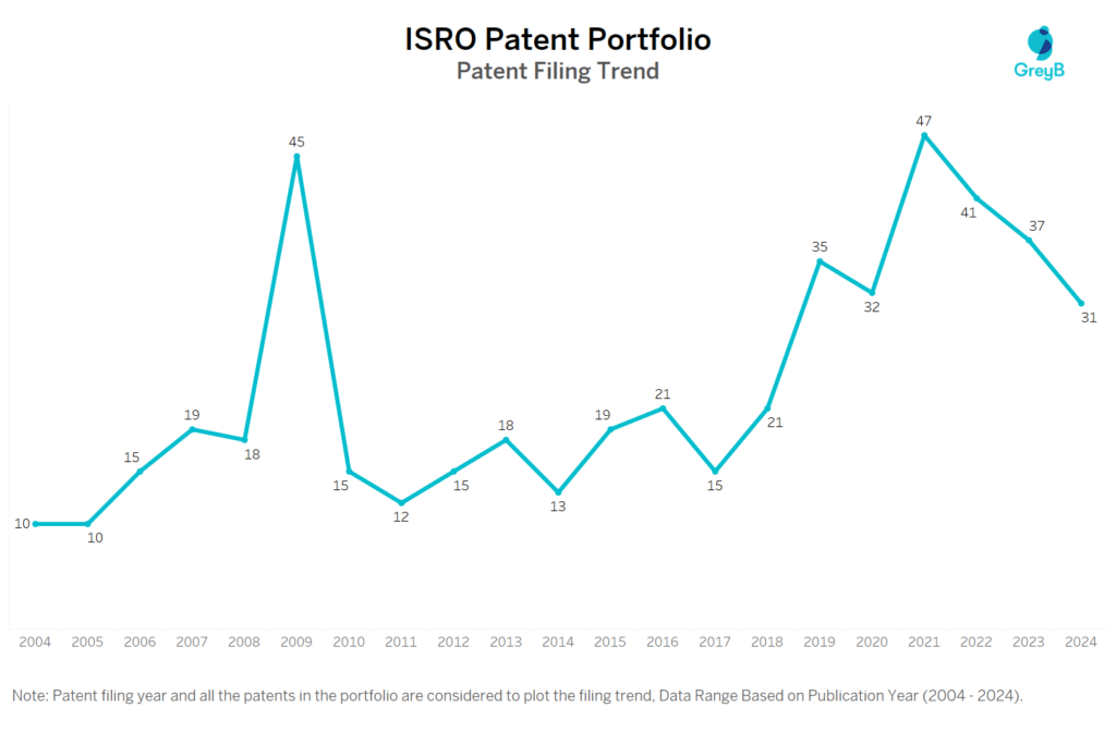 ISRO Patent Filing Trend