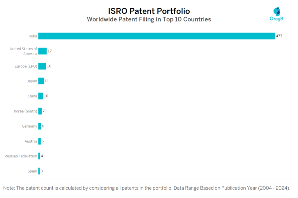 ISRO Worldwide Patent Filing