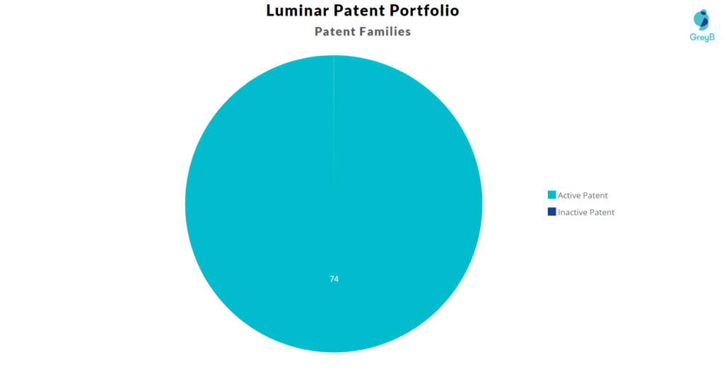 luminar technologies patent families 
