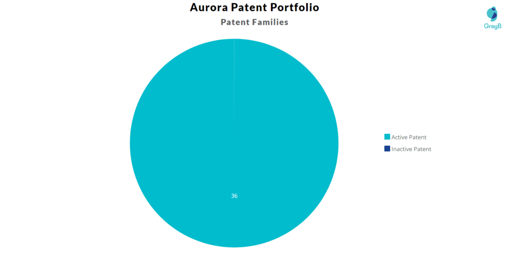 Aurora Active 7 Inactive Patents 