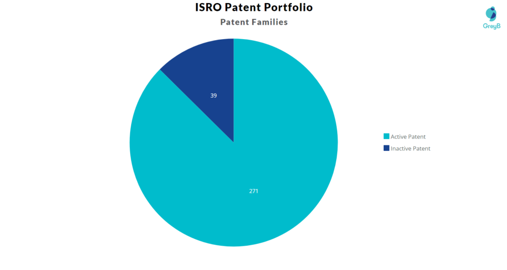 ISRO Patent Families
