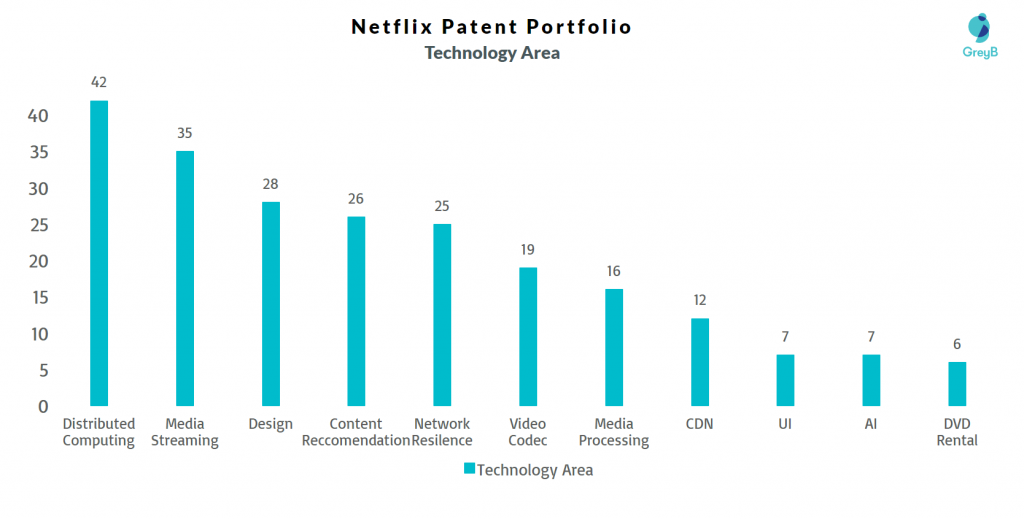 Netflix Patent Portfolio 