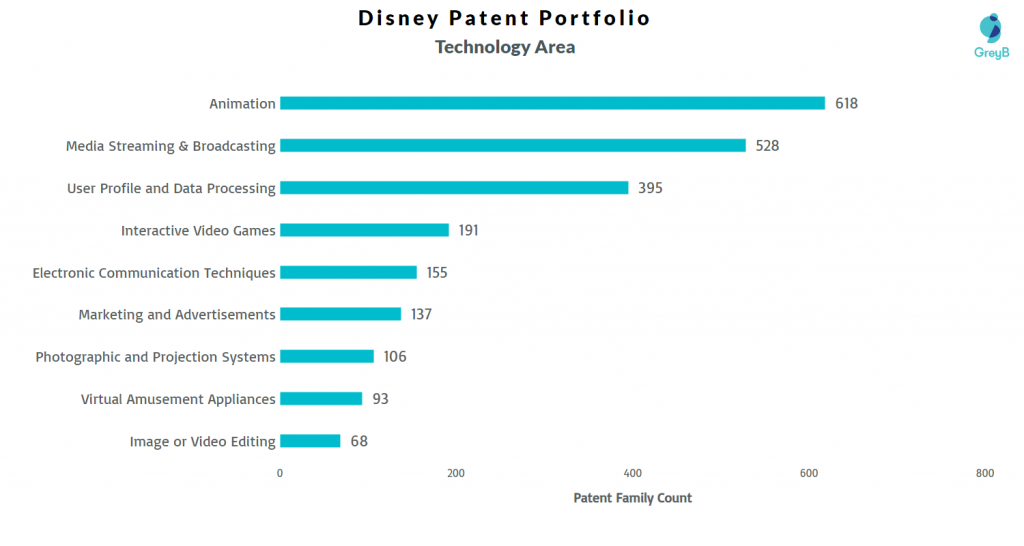 Disney Patent Technology Area 