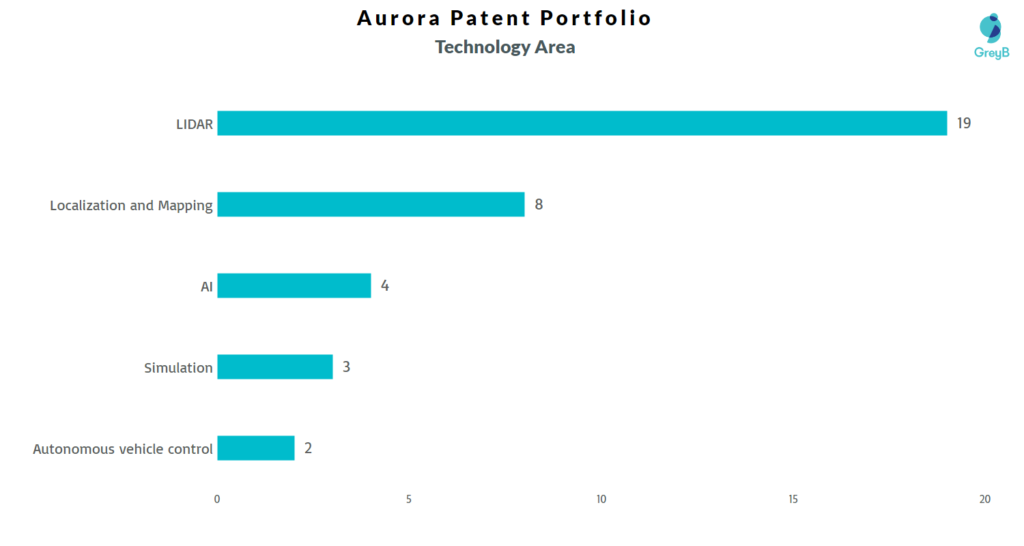 Aurora patent portfolio