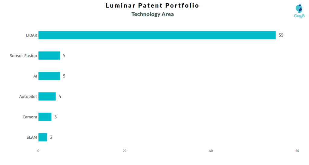 Patent Technology Area 