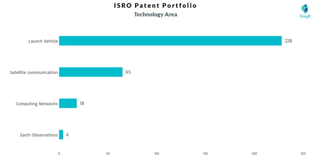 ISRO Technology Area