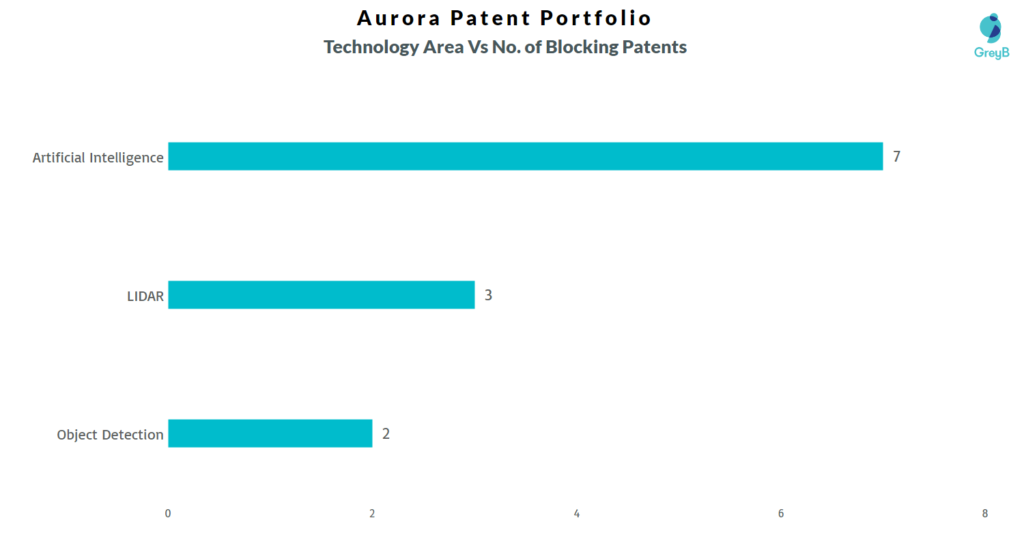 Technology AreaVs. No. of Blocking Patents 