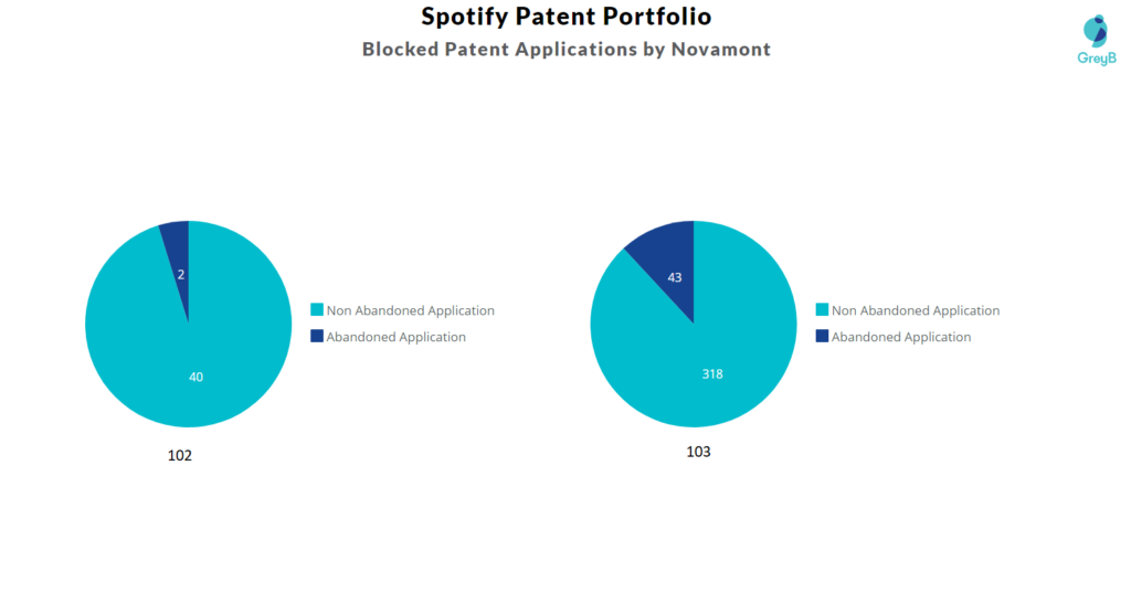 Spotify Blocked Patent by Application 