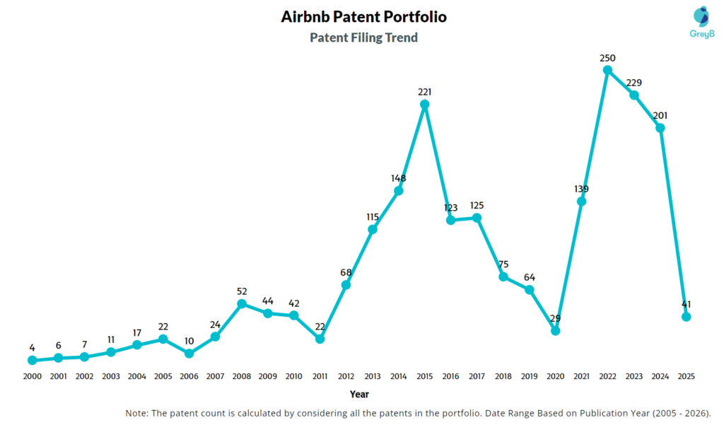Airbnb Patent Filing Trend