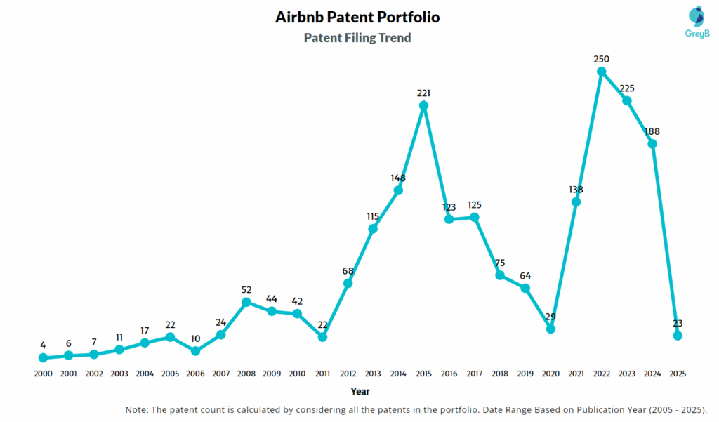 Airbnb Patent Filing Trend