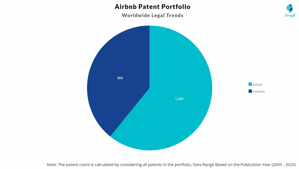 Airbnb Patent Portfolio