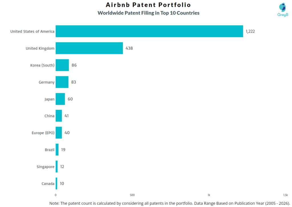 Airbnb Worldwide Patent Filing Trend