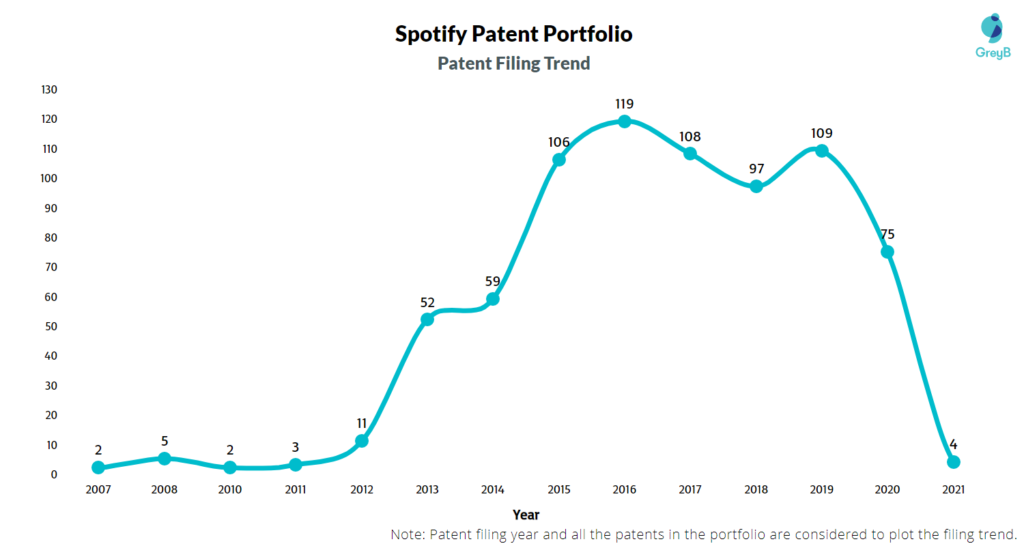 Spotify Patent filing term