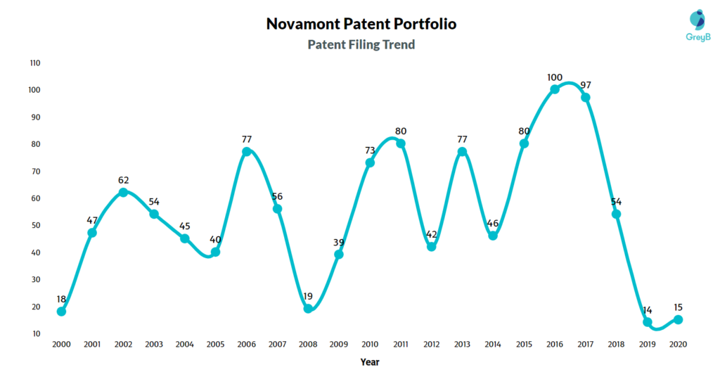 Novamont Patent Filing Trend 