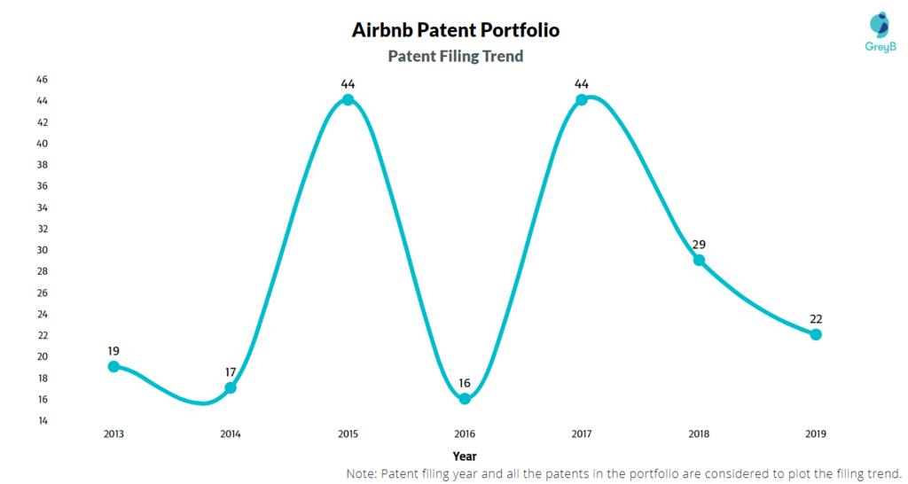 Airbnb Patent Filing Trends