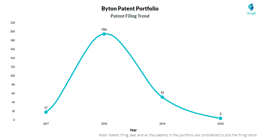 Patent filing Trend