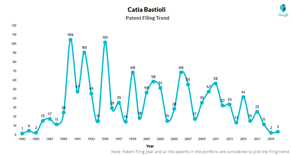 Catia Bastioli Patent Filing Trend 