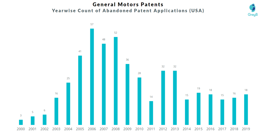 General Motors Patent Abandonment
