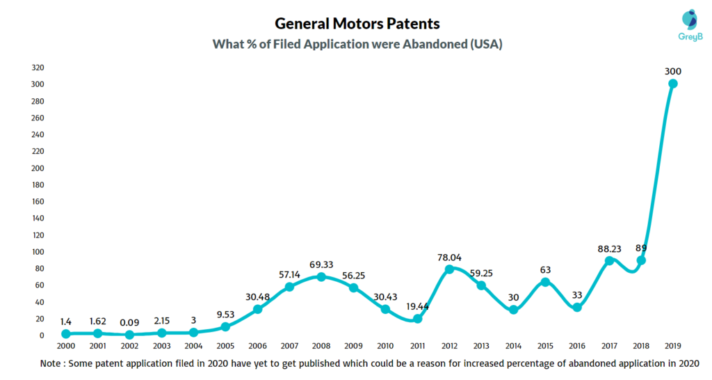 General Motors Patents