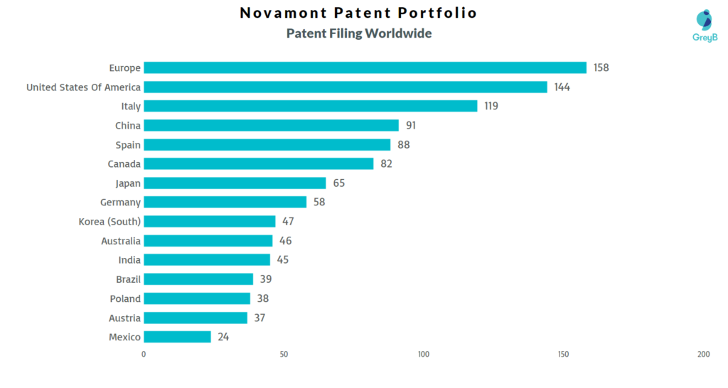 Novamont Patent Filing Worldwide