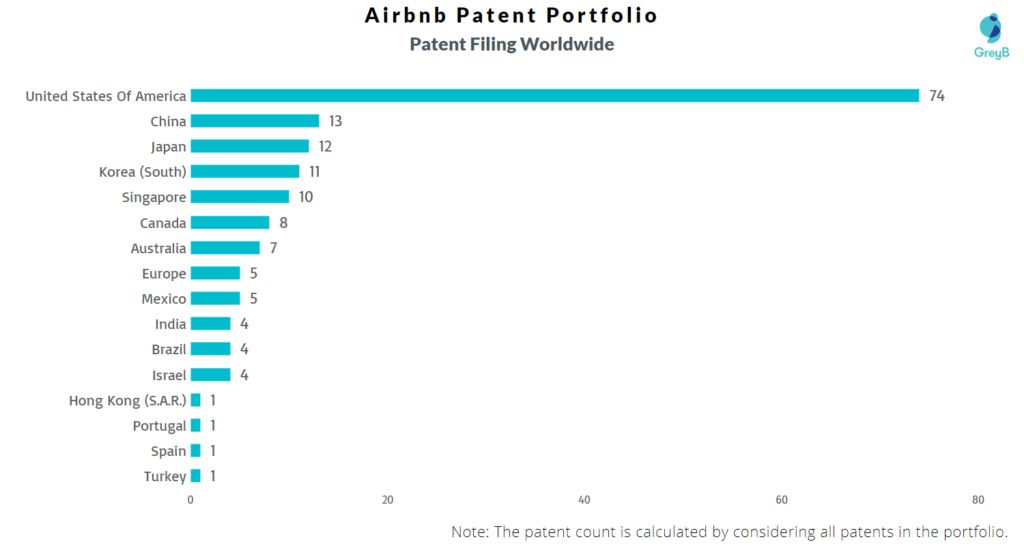 Airbnb Patent Filing Country wise 