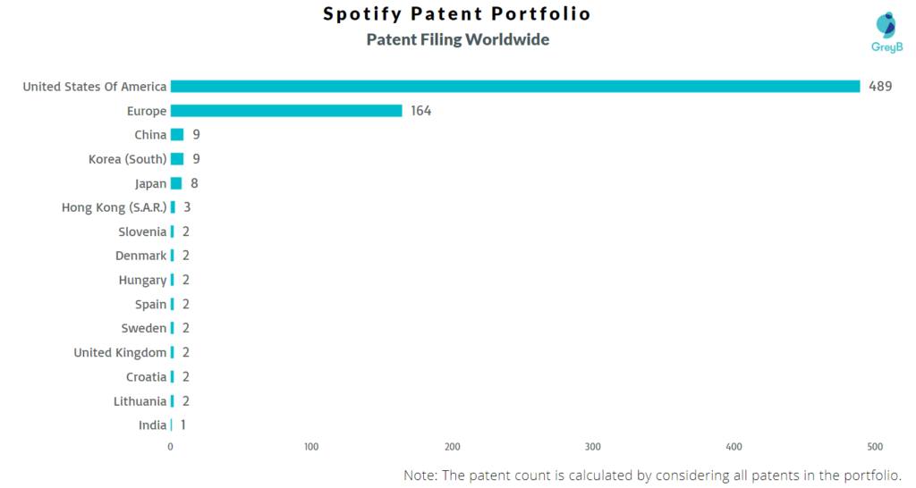 Spotify Patent Filing Worldwide