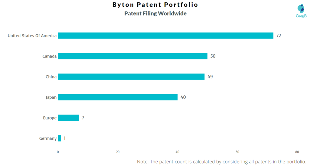 Byton Worldwide Patents