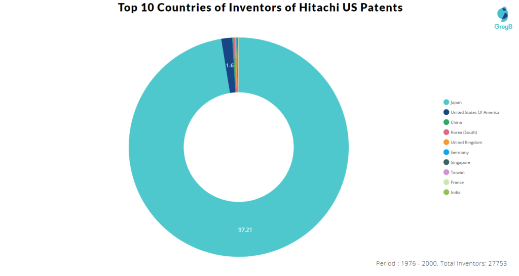 Hitachi Inventors Location 