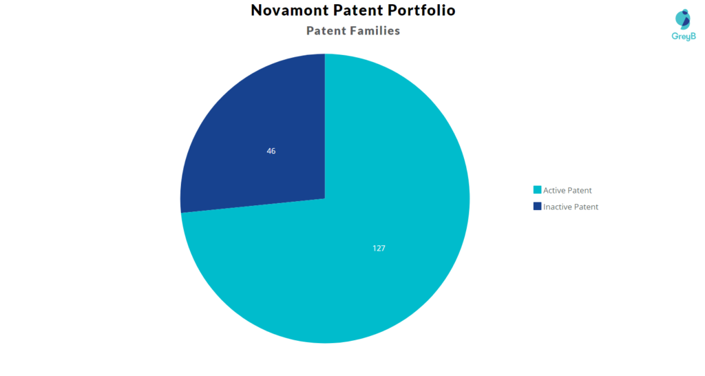 Novamont Patent families 