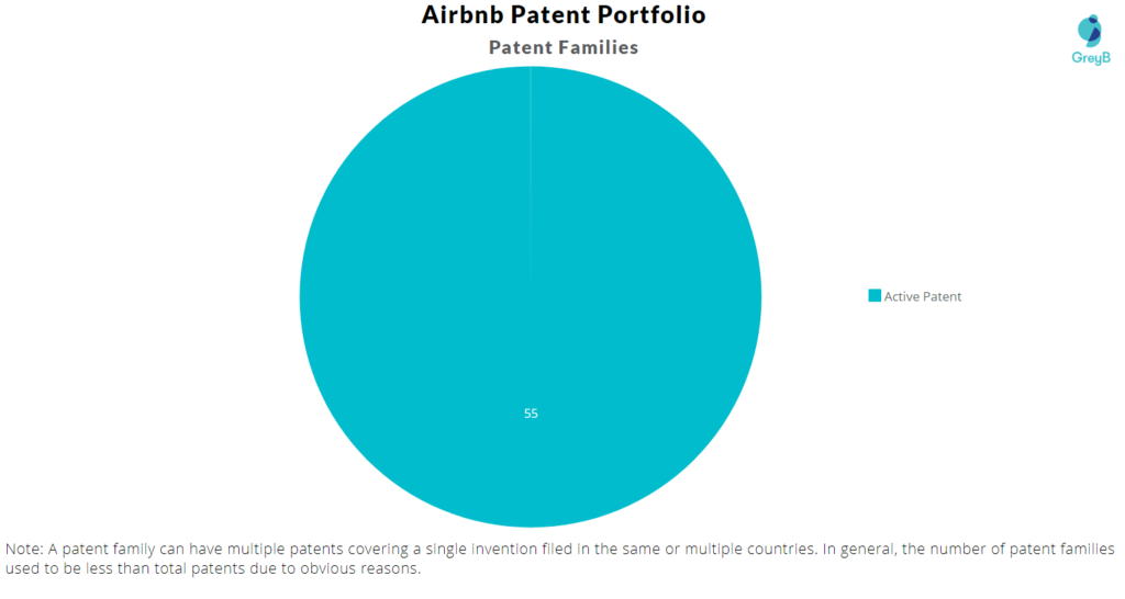 Airbnb Patent Families 
