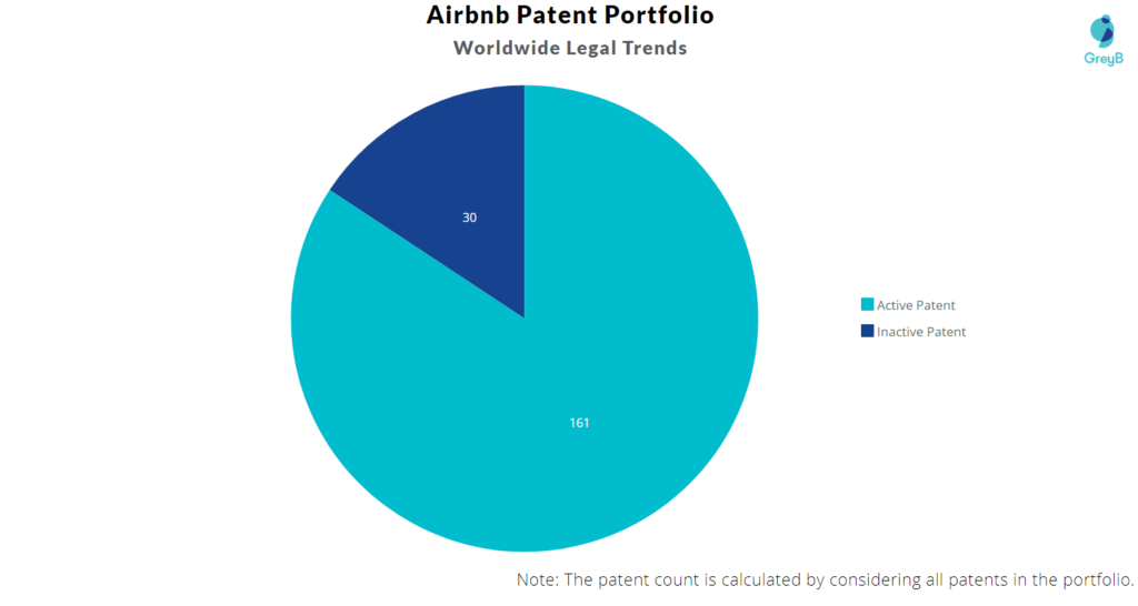 Airbnb Patent Portfolio 