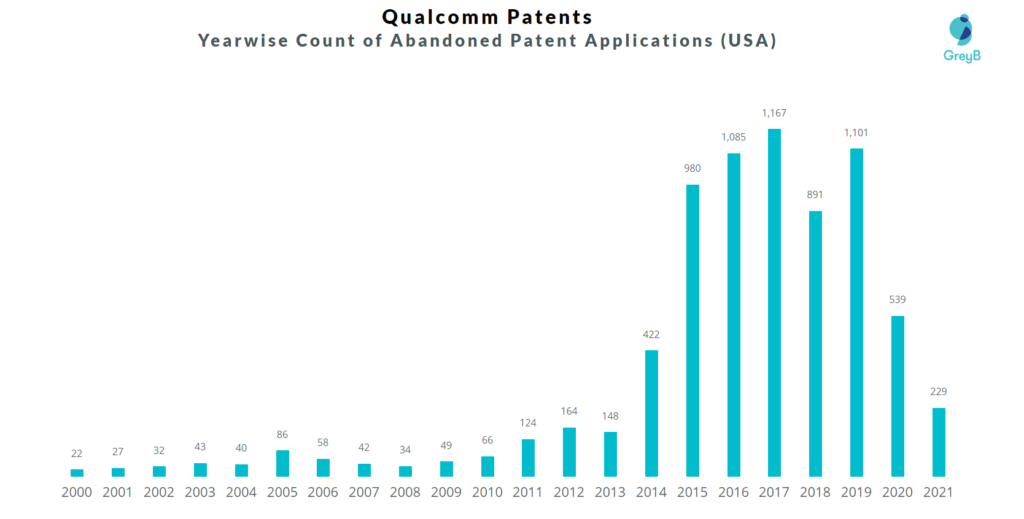 Qualcomm Patents Trend 