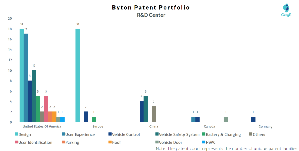 Byton R&D center