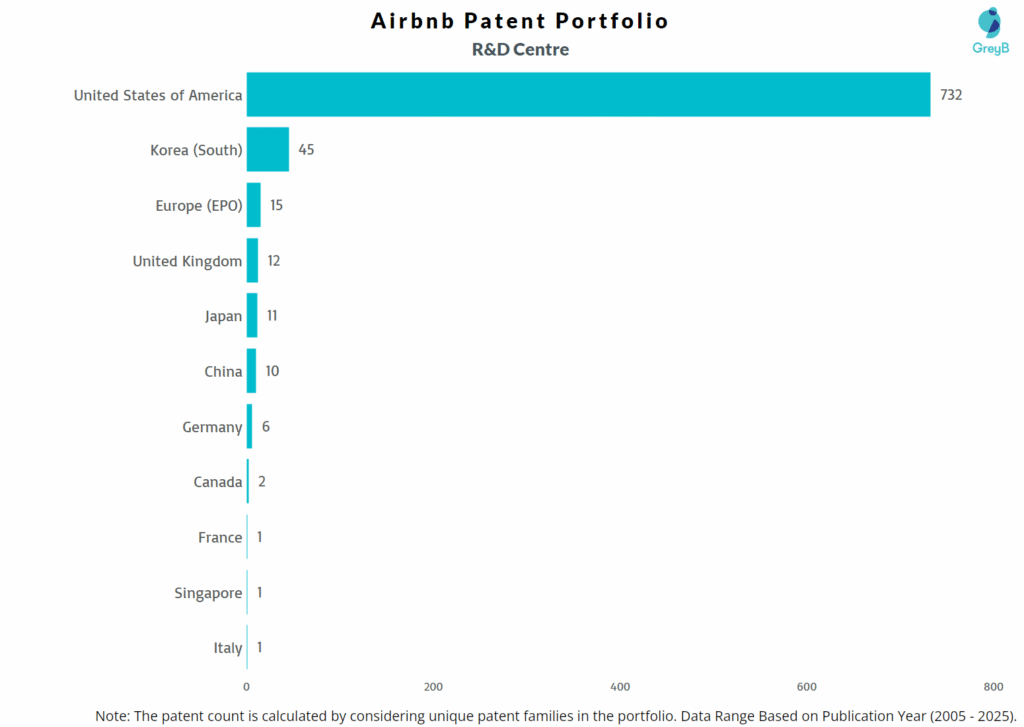R&D Centers of Airbnb