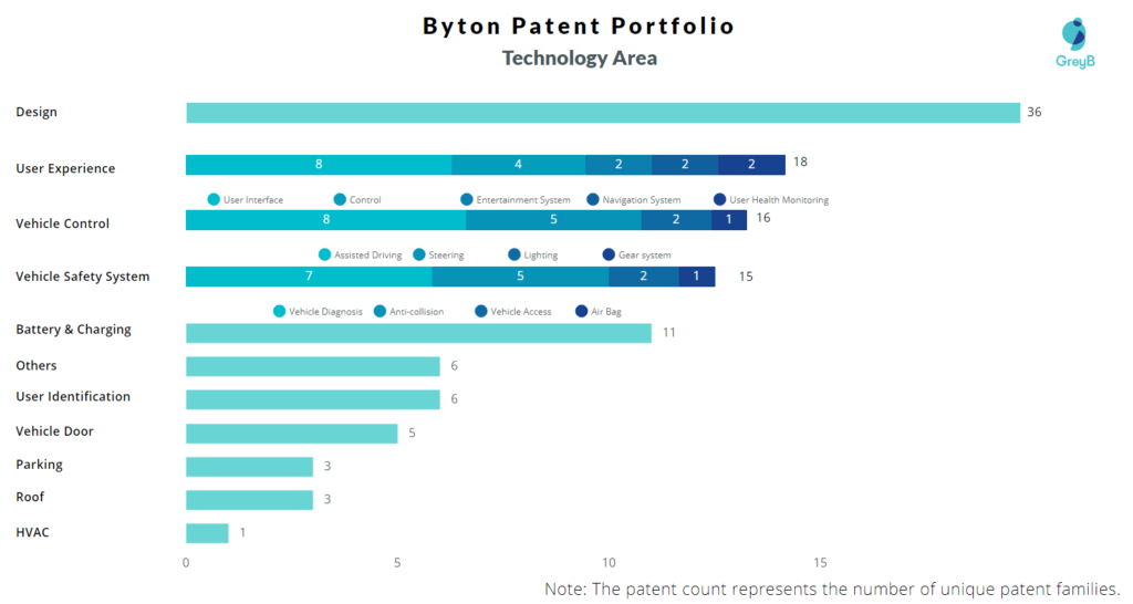 Byton Technology Area