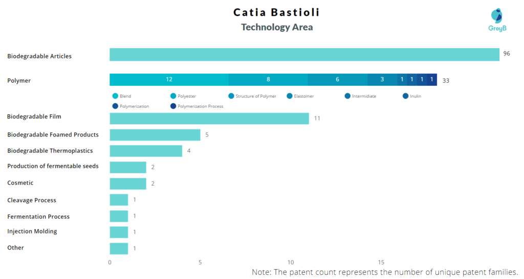 Catia Bastioli Patents