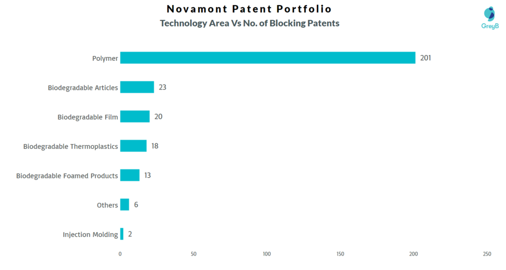 Novamont Patent Portfolio 