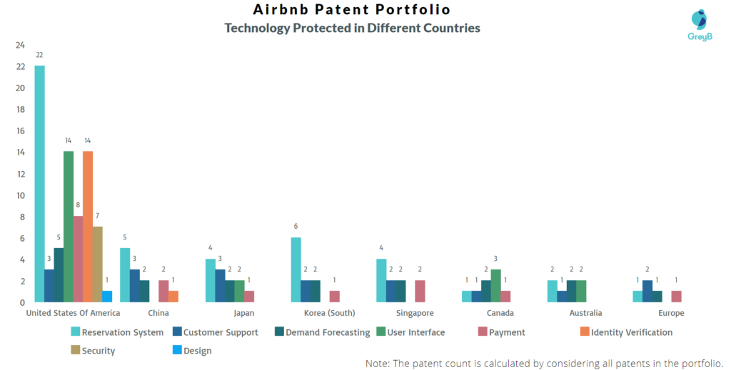 Airbnb Technology Protected in different Countries