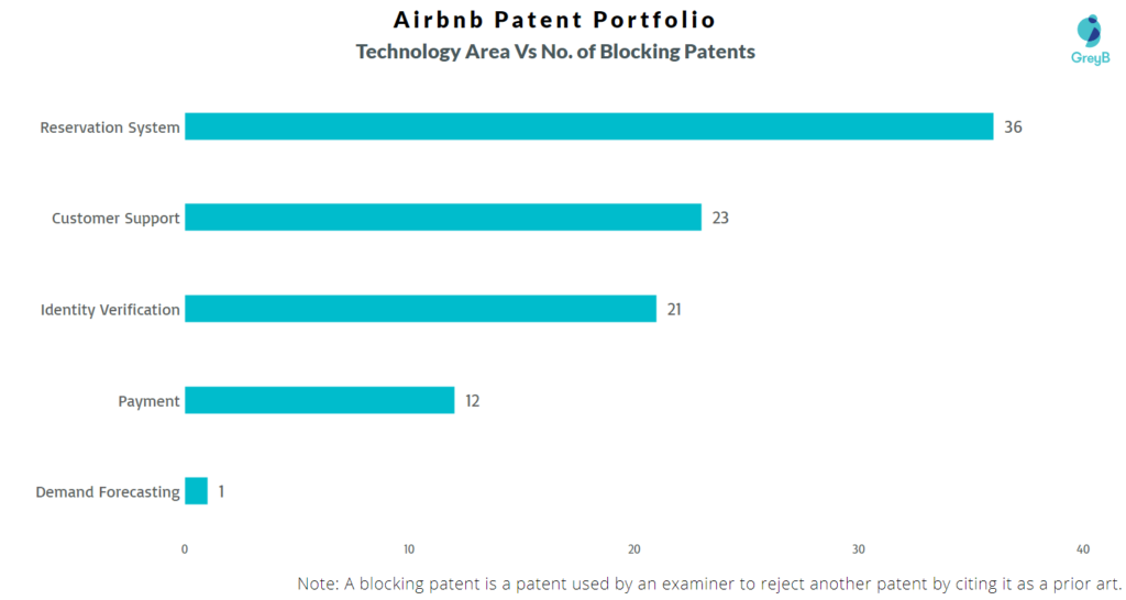 blocked patent applications vs the technology cluster of Airbnb patents