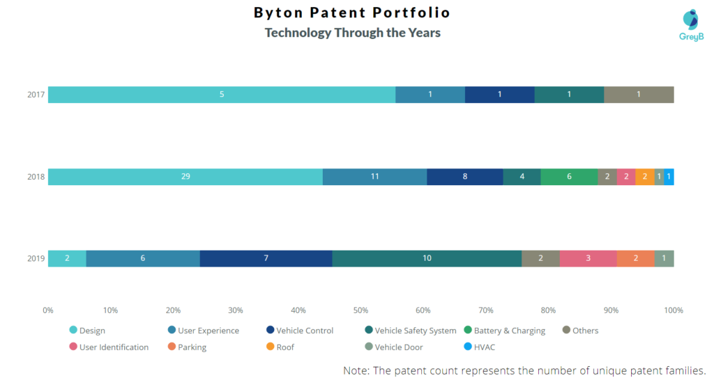 Byton Technology Through Years 