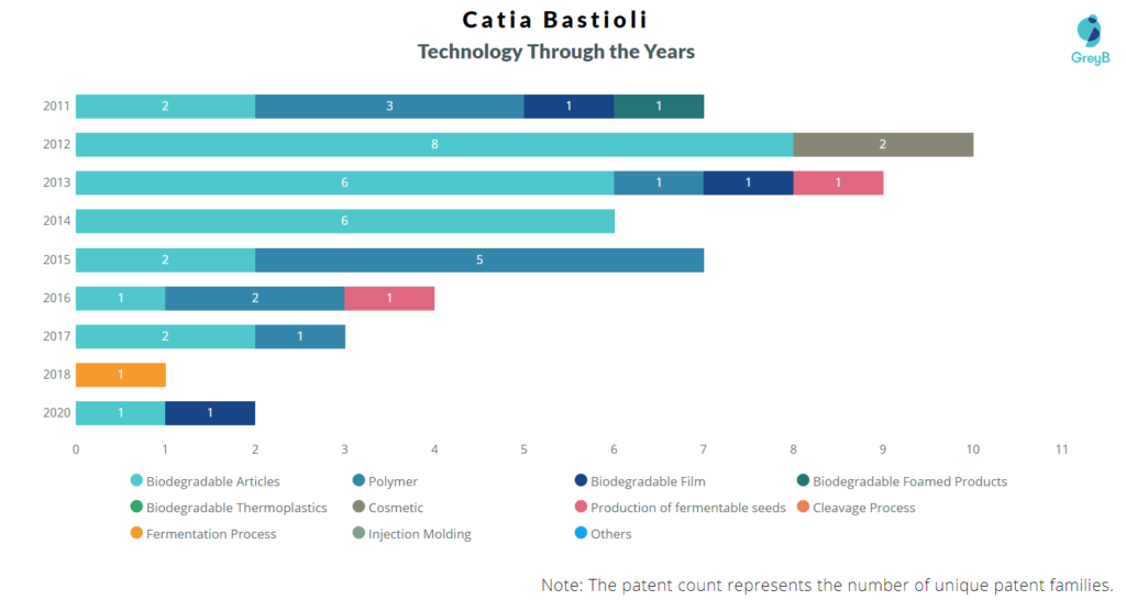 Catia Bastioli Technology Area